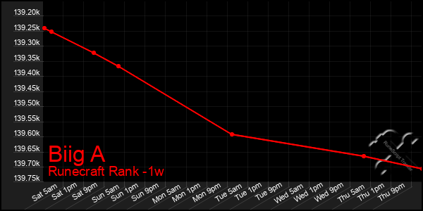 Last 7 Days Graph of Biig A