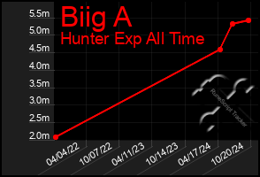 Total Graph of Biig A