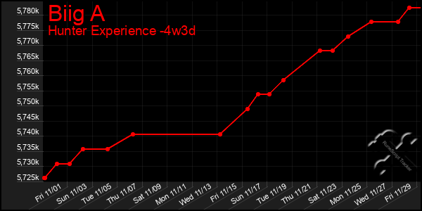 Last 31 Days Graph of Biig A