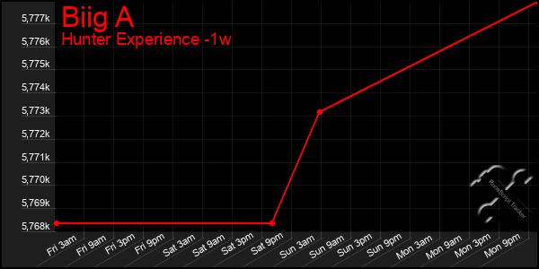 Last 7 Days Graph of Biig A