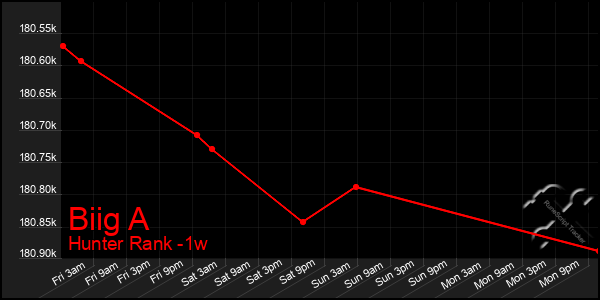 Last 7 Days Graph of Biig A