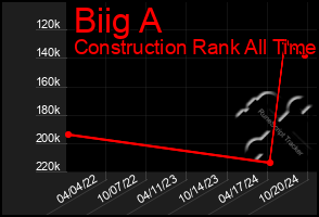 Total Graph of Biig A