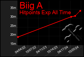 Total Graph of Biig A