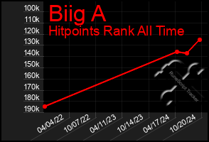 Total Graph of Biig A