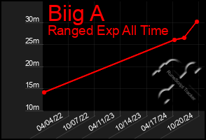 Total Graph of Biig A