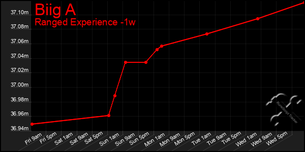 Last 7 Days Graph of Biig A