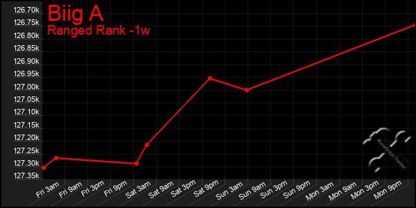 Last 7 Days Graph of Biig A