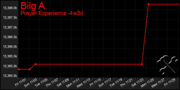 Last 31 Days Graph of Biig A