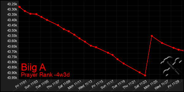 Last 31 Days Graph of Biig A