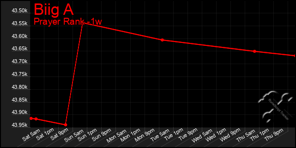 Last 7 Days Graph of Biig A