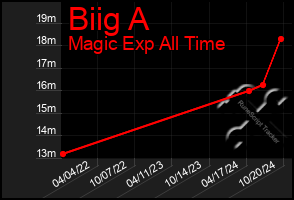 Total Graph of Biig A