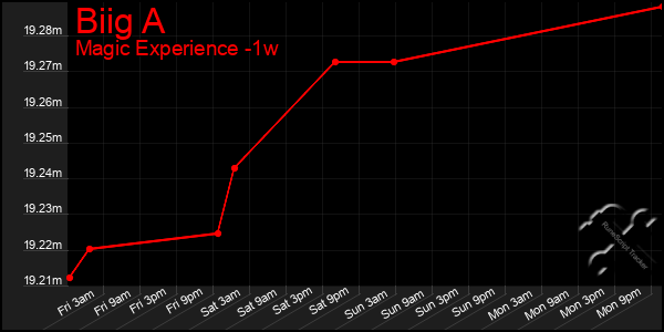 Last 7 Days Graph of Biig A