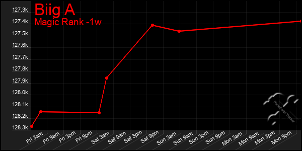 Last 7 Days Graph of Biig A