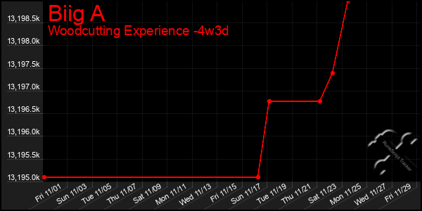 Last 31 Days Graph of Biig A