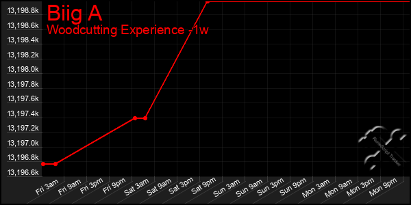 Last 7 Days Graph of Biig A