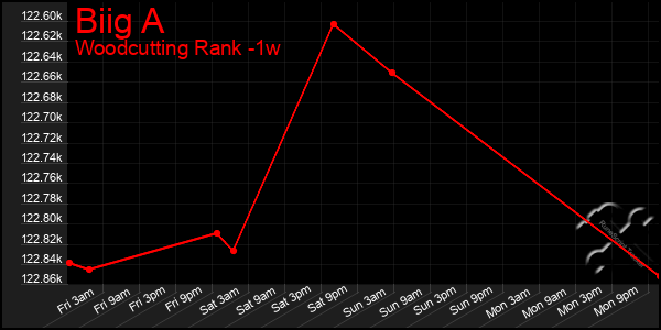 Last 7 Days Graph of Biig A