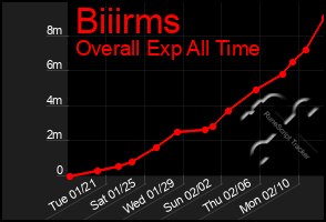 Total Graph of Biiirms