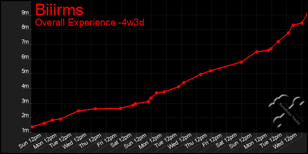 Last 31 Days Graph of Biiirms