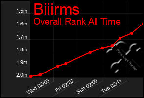 Total Graph of Biiirms