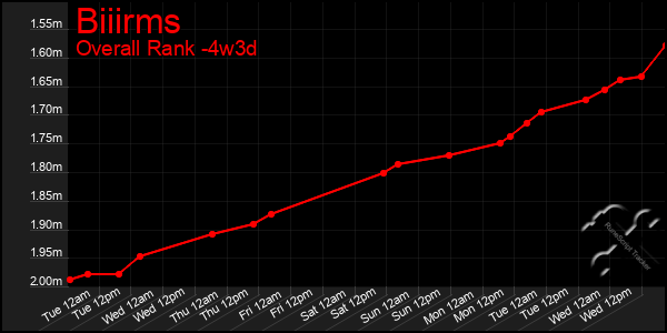 Last 31 Days Graph of Biiirms