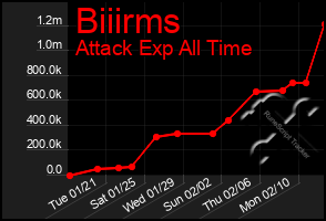 Total Graph of Biiirms