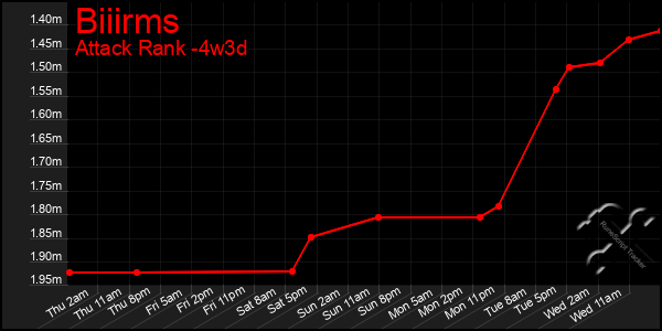 Last 31 Days Graph of Biiirms