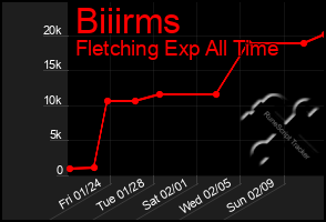 Total Graph of Biiirms