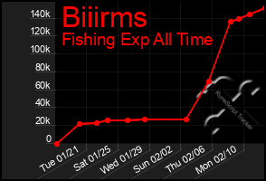 Total Graph of Biiirms