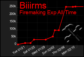 Total Graph of Biiirms