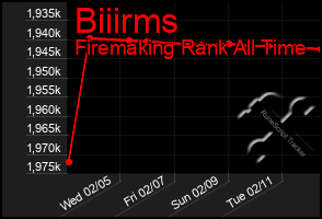 Total Graph of Biiirms