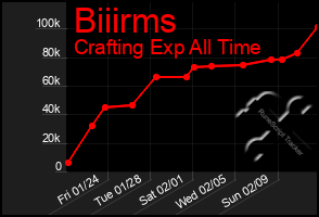 Total Graph of Biiirms