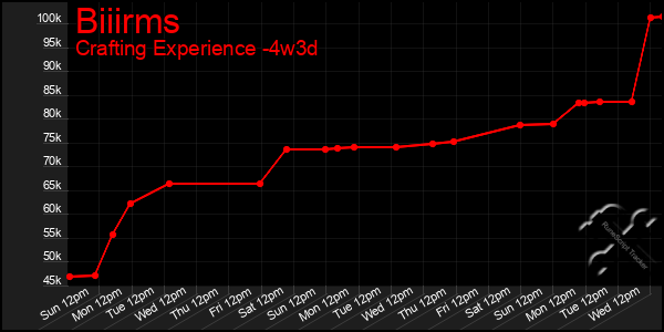 Last 31 Days Graph of Biiirms