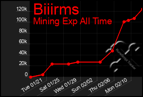 Total Graph of Biiirms