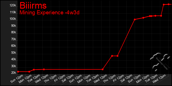 Last 31 Days Graph of Biiirms