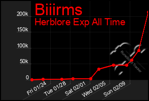 Total Graph of Biiirms