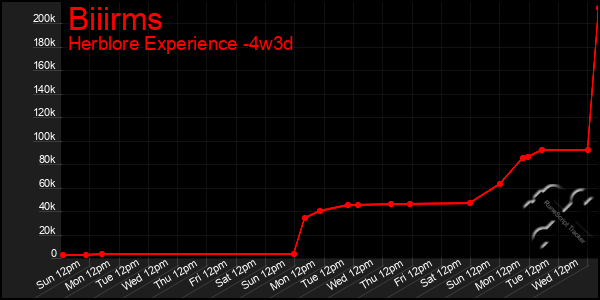 Last 31 Days Graph of Biiirms