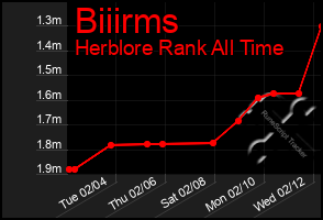 Total Graph of Biiirms