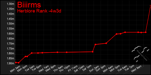 Last 31 Days Graph of Biiirms