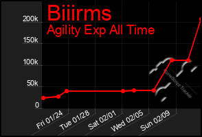 Total Graph of Biiirms