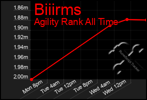 Total Graph of Biiirms