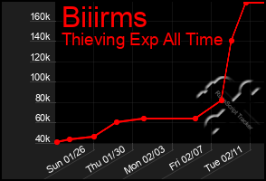 Total Graph of Biiirms