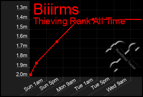 Total Graph of Biiirms