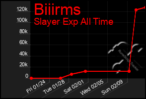 Total Graph of Biiirms