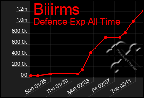 Total Graph of Biiirms