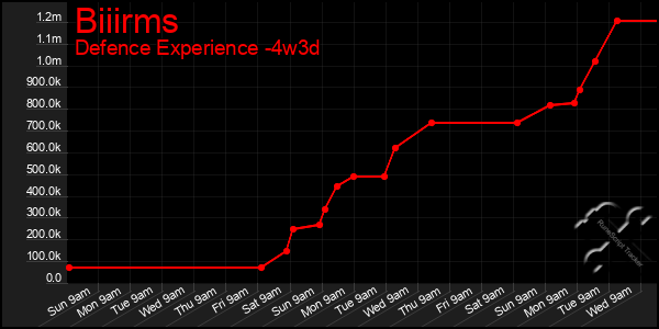 Last 31 Days Graph of Biiirms