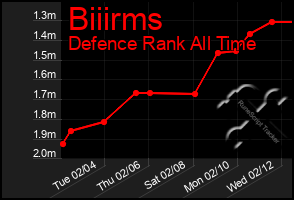 Total Graph of Biiirms