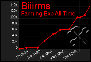 Total Graph of Biiirms