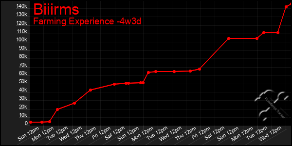 Last 31 Days Graph of Biiirms