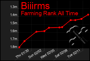 Total Graph of Biiirms