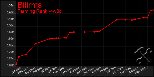 Last 31 Days Graph of Biiirms